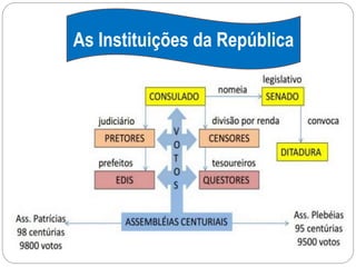 As Instituições da República
 