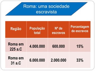 Região População
total
Nº de
escravos
Porcentagem
de escravos
Roma em
225 a.C
4.000.000 600.000 15%
Roma em
31 a.C
6.000.000 2.000.000 33%
Roma: uma sociedade
escravista
 