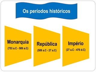 Monarquia
(753 a.C - 509 a.C)
República
(509 a.C - 27 a.C)
Império
(27 a.C - 476 d.C)
Os períodos históricos
 