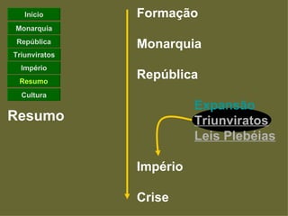 Início      Formação
Monarquia
República
               Monarquia
Triunviratos
  Império
 Resumo
               República
  Cultura
                         Expansão
Resumo                   Triunviratos
                         Leis Plebéias

               Império

               Crise
 