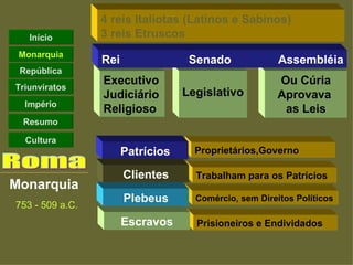 4 reis Italiotas (Latinos e Sabinos)
   Início        3 reis Etruscos
 Monarquia
                 Rei                Senado              Assembléia
 República
                 Executivo                              Ou Cúria
Triunviratos
                 Judiciário        Legislativo          Aprovava
  Império
                 Religioso                               as Leis
 Resumo

  Cultura
                       Patrícios     Proprietários,Governo

                       Clientes      Trabalham para os Patrícios
Monarquia
                       Plebeus       Comércio, sem Direitos Políticos
753 - 509 a.C.
                       Escravos      Prisioneiros e Endividados
 