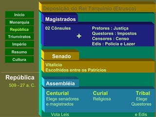 Deposição do Rei Tarquínio (Etrusco)
   Início
                  Magistrados
 Monarquia
 República        02 Cônsules           Pretores : Justiça
                                        Questores : Impostos
Triunviratos                     +      Censores : Censo
  Império                               Edis : Polícia e Lazer
  Resumo
                     Senado
  Cultura
                  Vitalício
                  Escolhidos entre os Patrícios
República
 509 - 27 a. C.    Assembléia
                   Centurial            Curial               Tribal
                   Elege senadores      Religiosa            Elege
                   e magistrados                           Questores

                     Vota Leis                               e Edis
 