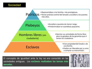 Sociedad

                                  • Representaban a las familias más prestigiosas.
                    Patricios     • Tenían práctico control del Senado y accedían a los puestos
                                    más altos.


                                           • Accedían a puestos de menor rango.
                   Plebeyos                • Predominaban en asambleas populares.



              Hombres libres (sin                    • Ejercían sus actividades de forma libre,
                                                       pero no gozaban de las garantías que sí
                    ciudadanía)                        tenían los ciudadanos

                                                              • Eran propiedad del Estado o de
                                                                una familia.
                    Esclavos                                  • Podían ser liberados por su amo
                                                                o comprar su manumisión.



El concepto de igualdad ante la ley no era conocido en las
sociedades antiguas. Los esclavos realizaban las tareas más
pesadas.
 