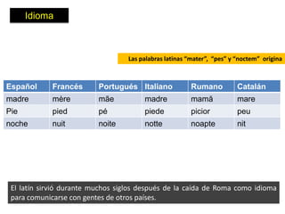 Idioma



                                   Las palabras latinas “mater”, “pes” y “noctem” origina



Español      Francés      Portugués Italiano            Rumano           Catalán
madre        mère         mãe           madre           mamă             mare
Pie          pied         pé            piede           picior           peu
noche        nuit         noite         notte           noapte           nit




 El latín sirvió durante muchos siglos después de la caída de Roma como idioma
 para comunicarse con gentes de otros países.
 