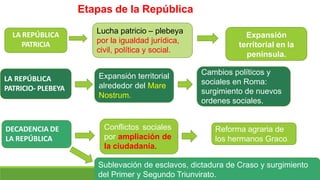 LA REPÚBLICA
PATRICIA
Lucha patricio – plebeya
por la igualdad jurídica,
civil, política y social.
Expansión
territorial en la
península.
LA REPÚBLICA
PATRICIO- PLEBEYA
Expansión territorial
alrededor del Mare
Nostrum.
Cambios políticos y
sociales en Roma:
surgimiento de nuevos
ordenes sociales.
DECADENCIA DE
LA REPÚBLICA
Conflictos sociales
por ampliación de
la ciudadanía.
Reforma agraria de
los hermanos Graco.
Sublevación de esclavos, dictadura de Craso y surgimiento
del Primer y Segundo Triunvirato.
Etapas de la República
 