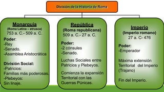 División de la Historia de Roma
Monarquía
(Roma Latina – etrusca)
753 a. C.- 509 a. C.
Poder:
-Rey
-Senado.
-Asamblea Aristocrática
División Social:
-Patricios:
Familias más poderosas.
-Plebeyos:
Sin linaje.
República
(Roma republicana)
509 a. C.- 27 a. C.
Poder:
-2 cónsules
-Senado.
Luchas Sociales entre
Patricios y Plebeyos.
Comienza la expansión
Territorial con las
Guerras Púnicas.
Imperio
(Imperio romano)
27 a. C- 476
Poder:
-Emperador
Máxima extensión
Territorial del Imperio
(Trajano)
Fin del Imperio.
 