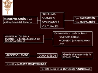 Afectó menos en  EL INTERIOR PENINSULAR . Afectó  a la  COSTA MEDITERRÁNEA   por  IMPOSICIÓN    por  ADAPTACIÓN INCORPORACIÓN   a las estructuras del Imperio POLÍTICAS SOCIALES ECONÓMICAS CULTURALES Se transmite a través de Roma: CULTURA GRIEGA CORRIENTES CRISTIANAS ETC. INTEGRACIÓN EN LA  CORRIENTE CIVILIZADORA  del MUNDO ANTIGUO  Desde el momento de la CONQUISTA PROCESO LENTO   OCHO SIGLOS 
