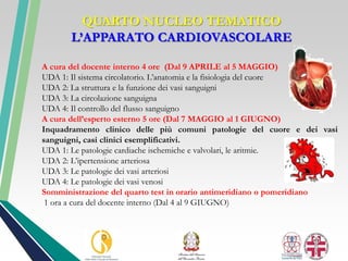 QUARTO NUCLEO TEMATICO
L’APPARATO CARDIOVASCOLARE
A cura del docente interno 4 ore (Dal 9 APRILE al 5 MAGGIO)
UDA 1: Il sistema circolatorio. L’anatomia e la fisiologia del cuore
UDA 2: La struttura e la funzione dei vasi sanguigni
UDA 3: La circolazione sanguigna
UDA 4: Il controllo del flusso sanguigno
A cura dell’esperto esterno 5 ore (Dal 7 MAGGIO al 1 GIUGNO)
Inquadramento clinico delle più comuni patologie del cuore e dei vasi
sanguigni, casi clinici esemplificativi.
UDA 1: Le patologie cardiache ischemiche e valvolari, le aritmie.
UDA 2: L’ipertensione arteriosa
UDA 3: Le patologie dei vasi arteriosi
UDA 4: Le patologie dei vasi venosi
Somministrazione del quarto test in orario antimeridiano o pomeridiano
1 ora a cura del docente interno (Dal 4 al 9 GIUGNO)
 