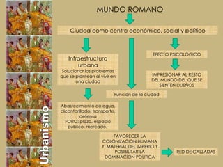 Urbanismo  MUNDO ROMANO Ciudad como centro económico, social y político Infraestructura urbana Solucionar los problemas que se plantean al vivir en una ciudad Abastecimiento de agua, alcantarillado, transporte, defensa FORO :  plaza, espacio publico, mercado.  Función de la ciudad EFECTO PSICOLÓGICO IMPRESIONAR AL RESTO DEL MUNDO DEL QUE SE SIENTEN DUEÑOS FAVORECER LA COLONIZACION HUMANA Y  MATERIAL DEL IMPERIO Y POSIBILITAR LA DOMINACION POLITICA RED DE CALZADAS 