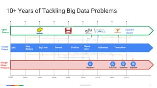 10+ Years of Tackling Big Data Problems
Google Cloud Platform 13
Google
Papers
20082002 2004 2006 2010 2012 2014 2015
GFS
Map
Reduce
Flume
Java
Millwheel
Open
Source
2005
Google
Cloud
Products BigQuery Pub/Sub Dataflow Bigtable
BigTable Dremel PubSub
Apache
Beam
Tensorflow
 