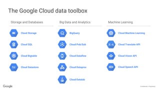 Confidential + Proprietary
Storage and Databases
Cloud Storage
The Google Cloud data toolbox
Cloud SQL
Cloud Bigtable
Cloud Datastore
Big Data and Analytics
BigQuery
Cloud Pub/Sub
Cloud Dataflow
Cloud Dataproc
Cloud Datalab
Machine Learning
Cloud Machine Learning
Cloud Translate API
Cloud Vision API
Cloud Speech API
 