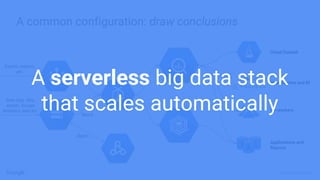 Confidential + Proprietary
A common configuration: draw conclusions
Events, metrics,
etc.
Stream
Batch
Applications and
Reports
Cloud Datalab
Visualization and BI
Co-workers
Batch
B C
A
Raw logs, files,
assets, Google
Analytics data etc.
A serverless big data stack
that scales automatically
 