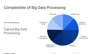 Confidential & ProprietaryGoogle Cloud Platform 18
Complexities of Big Data Processing
Programming
Resource
provisioning
Performance
tuning
Monitoring
Reliability
Deployment &
configuration
Handling
growing scale
Utilization
improvements
Time to Understanding
Typical Big Data
Processing
 