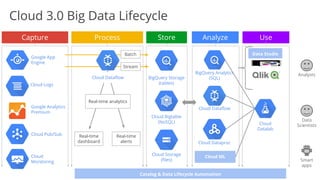 Cloud 3.0 Big Data Lifecycle
Cloud Logs
Google App
Engine
Google Analytics
Premium
Cloud Pub/Sub
BigQuery Storage
(tables)
Cloud Bigtable
(NoSQL)
Cloud Storage
(files)
Cloud Dataflow
BigQuery Analytics
(SQL)
Capture Store Analyze
Batch
Process
Stream
Cloud
Monitoring
Real-time analytics
Cloud Dataflow
Cloud ML
Real-time
dashboard
Real-time
alerts
Use
Data
Scientists
Analysts
Smart
apps
Catalog & Data Lifecycle Automation
Cloud
Datalab
Cloud Dataproc
Data Studio
 