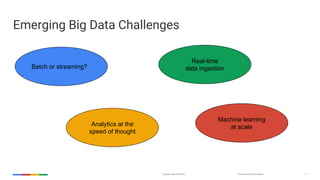 Confidential & ProprietaryGoogle Cloud Platform 21
Emerging Big Data Challenges
Real-time
data ingestion
Machine learning
at scale
Batch or streaming?
Analytics at the
speed of thought
 