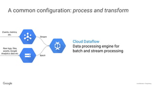 Confidential + Proprietary
A common configuration: process and transform
Events, metrics,
etc.
Cloud Dataflow
Data processing engine for
batch and stream processing
Stream
Batch
Raw logs, files,
assets, Google
Analytics data etc.
 