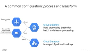 Confidential + Proprietary
A common configuration: process and transform
Events, metrics,
etc.
Cloud Dataflow
Data processing engine for
batch and stream processing
Stream
Batch
Cloud Dataproc
Managed Spark and Hadoop
Batch
Raw logs, files,
assets, Google
Analytics data etc.
 
