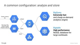 Confidential + Proprietary
A common configuration: analyze and store
Events, metrics,
etc.
Stream
Batch
BigQuery
Extremely fast
and cheap on-demand
analytics engine
Bigtable
High performance
NoSQL database for
large workloads
Batch
Raw logs, files,
assets, Google
Analytics data etc.
 