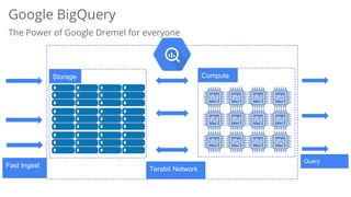 Google BigQuery
The Power of Google Dremel for everyone
Storage Compute
Fast Ingest
Query
Terabit Network
 