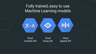 Fully trained, easy to use
Machine Learning models
Cloud
Translate API
Cloud
Vision API
Cloud
Speech API
 