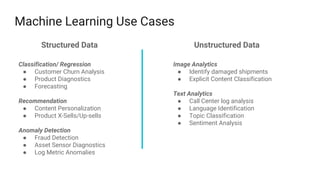 Machine Learning Use Cases
Structured Data
Classification/ Regression
● Customer Churn Analysis
● Product Diagnostics
● Forecasting
Recommendation
● Content Personalization
● Product X-Sells/Up-sells
Anomaly Detection
● Fraud Detection
● Asset Sensor Diagnostics
● Log Metric Anomalies
Unstructured Data
Image Analytics
● Identify damaged shipments
● Explicit Content Classification
Text Analytics
● Call Center log analysis
● Language Identification
● Topic Classification
● Sentiment Analysis
 