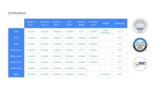 SSAE-16
SOC 1
SSAE-16
SOC 2
SSAE-16
SOC 3
ISO
27001
HIPAA
(BAA)
PCI DSS
v3.0
FISMA FedRamp
GAE Complete Complete Complete Complete H2 15 Complete
FISMA
(Moderate)
H2 15
GCS Complete Complete Complete Complete Complete Complete n/a H2 15
GCE Complete Complete Complete Complete Complete Complete n/a H2 15
Datastore Complete Complete Complete Complete H2 15 Complete n/a H2 15
Big Query Complete Complete Complete Complete Complete Complete n/a H2 15
Cloud SQL Complete Complete Complete Complete Complete Complete n/a H2 15
Genomics Complete Complete Complete Complete Complete n/a n/a H2 15
Apps Complete Complete Complete Complete Complete n/a GAFG only H2 15
Certifications
 