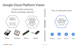 Google Cloud Platform 9
Storage Processing Memory Network
Single-node computing
“Some assembly required”
True, on-demand cloud
An actual, global
elastic cloud
Cloud 3.0
Invest your energy
in great apps
Colocation
Your kit, someone
else’s building.
Yours to manage.
Cloud 1.0
Today's Cloud:
Virtualized
Data Centers
Standard virtual kit,
for rent. Still yours
to manage.
Cloud 2.0
Automation
Google Cloud Platform Vision
Messaging Big Data Containers NoSQL
 