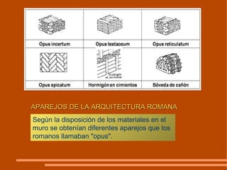 APAREJOS DE LA ARQUITECTURA ROMANA Según la disposición de los materiales en el muro se obtenían diferentes aparejos que los romanos llamaban "opus". 