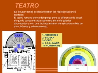 TEATRO Es el lugar donde se desarrollaban las representaciones teatrales.   El teatro romano deriva del griego pero se diferencia de aquel en que la cávea se sitúa sobre una serie de galerías abovedadas y con una fachada exterior de estructura mixta de arco, bóveda y adintelamiento.  1.-PROSCENIO 2.-ESCENA  3.-CORO  4, 5, 6.7.-CÁVEA  8.-VOMITORIOS 
