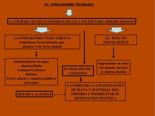 EL URBANISMO ROMANO LA  CIUDAD , CENTRO ECONÓMICO, SOCIAL Y POLÍTICO DEL IMPERIO ROMANO LA INFRAESTRUCTURA URBANA (solucionar los problemas que  plantea vivir en la ciudad) abastecimiento de agua alcantarillado transporte urbano defensa Foros: plazas y espacios públicos mercados EL  EFECTO PSICOLÓGICO impresionar al resto del mundo, del que se sienten dueños FAVORECER LA COLONIZACIÓN HUMANA Y MATERIAL DEL IMPERIO Y POSIBILITAR SU DOMINACIÓN POLÍTICA FUNDACIÓN DE  CIUDADES RED DE CALZADAS 