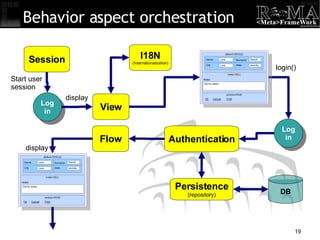 Behavior aspect orchestration Persistence (repository)‏ I18N (Internationalization)‏ View DB Login Authentication Session Login Flow login()‏ display Start user session display 