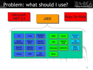 Problem: what should I use? J2EE Microsoft .NET 2.0 Ruby On Rails Struts WebWorks Spring MVC Apache Cocoon Apache Velocity Apache Tapestry RIFE Trails JSF NextApp Echo2 Swing Yet another… SWT JDO JDBC Hibernate iBatis Castor OS Workflow Enhydra Shark BPEL engine Apache OJB EJB3/JPA 