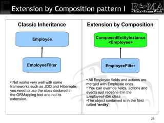 Extension by Composition pattern I ComposedEntityInstance <Employee> EmployeeFilter Employee EmployeeFilter Classic Inheritance Extension by Composition All Employee fields and actions are merged with Employee ones You can override fields, actions and events just redefine it in the EmployeeFilter class The object contained is in the field called “ entity ”. Not works very well with some frameworks such as JDO and Hibernate: you need to use the class declared in the ORMapping tool and not its extension. 