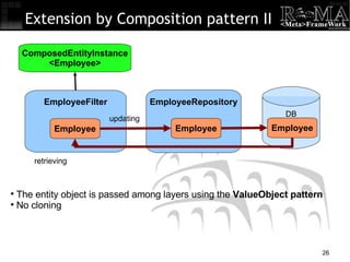 Extension by Composition pattern II ComposedEntityInstance <Employee> EmployeeFilter The entity object is passed among layers using the  ValueObject pattern No cloning Employee EmployeeRepository DB Employee Employee updating retrieving 