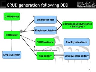 CRUD generation following DDD CRUDMain EmployeeMain ComposedEntityInstance <Employee> CRUDInstance CRUDSelect EmployeeInstance EmployeeListable EmployeeFilter Repository EmployeeRepository Delegates all database access * 1 1 1 