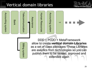 Vertical domain libraries Accounting system Bank Telecommunication Assurance Human Resources Accounting system Billing system ? DDD + POJO + MetaFramework allow to create  vertical domain Libraries  as a set of class packages. These Libraries are aseptics from technologies so you can publish them to be reused, improved and extended again 