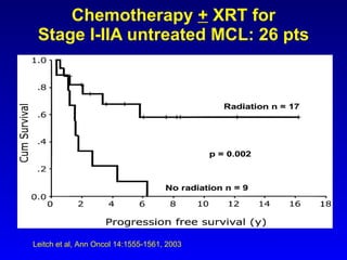 Chemotherapy  +  XRT for Stage I-IIA untreated MCL: 26 pts Leitch et al, Ann Oncol 14:1555-1561, 2003 