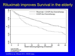 Griffith et al, Blood 2011; SEER data  Rituximab improves Survival in the elderly 