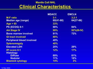 Mantle Cell NHL   Clinical Characteristics    MDACC   EMCLN M:F ratio 3:1 3.2:1 Median age (range) 60(41-80) 64(27-86) Age > 65 33% PS (ECOG) 0-1 98% 84% AA Stage IV 99% 92%(III-IV) Bone marrow involved 91% 72% GI tract involved 88% Peripheral blood involved 49% Splenomegaly 40% Elevated LDH 25% 29% IPI score 0-1 12% 17% Histology Diffuse 89% 81% Nodular 11% 18% Blastoid cytology 14%   3% 12 Dec 2004 