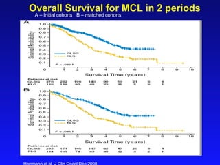 Overall Survival for MCL in 2 periods Herrmann et al  J Clin Oncol Dec 2008 A – Initial cohorts  B – matched cohorts 