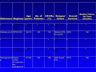Reference Regimen Age (years ) No. of Patients CR/CRu (%) Relapse/ failure Overall Survival Median Follow-Up Time (months) Kahl et al  Modified R-Hyper-CVAD¥ 40-81 22 64 50% 3-year PFS 73% 37 Neelapu et al EPOCH-R 22-73 26 92 Median EFS, 22 months 89% 46 Dreyling et al RCHOP/interf 28 25% 3-year PFS 52% 60* RCHOP/autoSC transplant 35-65 81 54% 3-year PFS 67% 60* Romaguera et al Hyper-CVAD-R+methotrexate-cytarabine-R 41-65 65 89 46% 8-year FFS 67% 96 