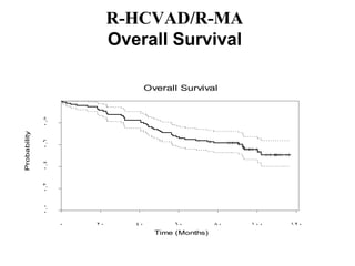 R-HCVAD/R-MA Overall Survival 