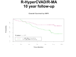 R-HyperCVAD/R-MA 10 year follow-up 