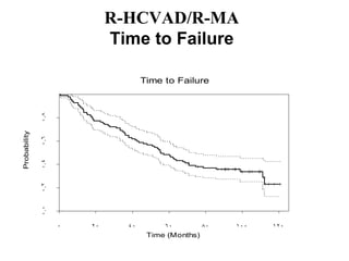 R-HCVAD/R-MA Time to Failure 