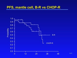 PFS, mantle cell, B-R vs CHOP-R   0 12 24 36 48 0.0 0.1 0.2 0.3 0.4 0.5 0.6 0.7 0.8 0.9 1.0 Probability CHOP-R B-R 