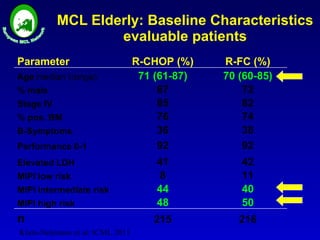 MCL Elderly: Baseline Characteristics evaluable patients Kluin-Nelemans et al: ICML 2011 Parameter R-CHOP (%) R-FC (%) Age  median (range) 71 (61-87) 70 (60-85) % male 67 72 Stage IV 85 82 % pos. BM 76 74 B-Symptoms 36 38 Performance 0-1 92 92 Elevated LDH 41 42 MIPI low risk 8 11 MIPI intermediate risk 44 40 MIPI high risk 48 50 n 215 216 