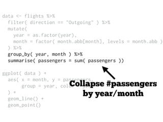data <- flights %>%
filter( direction == "Outgoing" ) %>%
mutate(
year = as.factor(year),
month = factor( month.abb[month], levels = month.abb )
) %>%
group_by( year, month ) %>%
summarise( passengers = sum( passengers ))
ggplot( data ) +
aes( x = month, y = passengers,
group = year, color = year
) +
geom_line() +
geom_point()
Collapse #passengers
by year/month
 