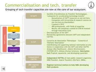 Commercialisation and tech. transfer
Applied &
translational
research
Incubation
Clusters
Technology
transfer
Publicfunding
- Consortia de Valorisation Thématique – ‘Consortia of
Thematic Valorisation’
- Coordinating and supporting national valorisation on one
theme in cooperation with the SATT and other C&TTO
- Aviesan (Bio/Healthcare) , Allenvi (Environment),
CVSTENE (ICT), Athena (Human Sciences), Valorisation
Sud (Tropical, equatorial, and developing countries)
5 CVT
14 SATT
- Sociétés d’Accélération du Transfert Technologique,
‘companies for accelerating technology transfer’
- Mutualisation of C&TT resources on one territory
- Companies with Universities & research centres on
one territory as shareholders
- Created in 2012
- 400 professionals, with fields of expertise
- Results: 60 companies created & €100 M invested
through maturation fund
- One Association of the SATT
- Partnership agreements between SATT and independent
C&TTOs
Grouping of tech transfer capacities are now at the core of our ecosystem.
- Independent C&TTOs of main public research organisms:
INRA Transfert, Inserm Transfert, CEA Tech, INRIA…
Independent
C&TTO
200 regional
CRITT
- Regional technical stations to help SMEs developing
their products
 