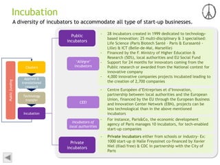 Incubation
Applied &
translational
research
Incubation
Clusters
Technology
transfer
Publicfunding
- Private incubators either from schools or industry- Ex:
1000 start-up @ Halle Freyssinet co-financed by Xavier
Niel (Iliad/free) & CDC in partnership with the City of
Paris
Private
incubators
Public
incubators
- 28 incubators created in 1999 dedicated to technology-
based innovation: 25 multi-disciplinary & 3 specialised:
Life Science (Paris Biotech Santé – Paris & Eurasanté -
Lille) & ICT (Belle-de-Mai, Marseille)
- Financed by the F. Ministry of Higher Education &
Research (50%), local authorities and EU Social Fund
- Support for 24 months for innovators coming from the
Public research or awarded from the National contest for
innovative company
- 4,000 innovative companies projects incubated leading to
the creation of 2,700 companies
- Centre Européen d’Entreprises et d’Innovation,
partnership between local authorities and the European
Union, financed by the EU through the European Business
and Innovation Center Network (EBN), projects can be
less technological than in the above mentioned
incubators
- For instance, Paris&Co, the economic development
agency of Paris manages 10 incubators, for tech-enabled
start-up companies
‘Allègre’
incubators
Incubators of
local authorities
CEEI
A diversity of incubators to accommodate all type of start-up businesses.
 