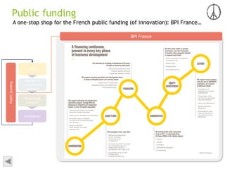 BPI France
Public funding
Applied &
translational
research
Incubation
Clusters
Technology
transfer
Publicfunding
A one-stop shop for the French public funding (of innovation): BPI France…
 